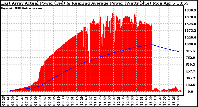 Solar PV/Inverter Performance East Array Actual & Running Average Power Output