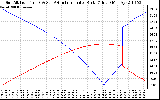 Solar PV/Inverter Performance Sun Altitude Angle & Azimuth Angle