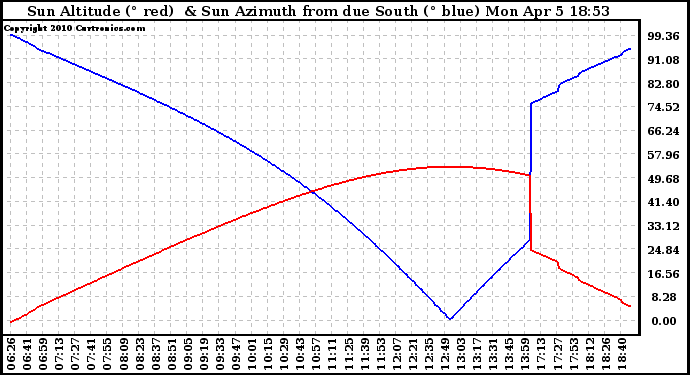 Solar PV/Inverter Performance Sun Altitude Angle & Azimuth Angle