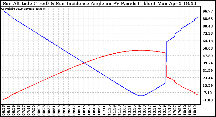 Solar PV/Inverter Performance Sun Altitude Angle & Sun Incidence Angle on PV Panels