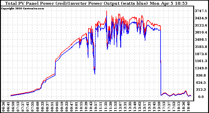 Solar PV/Inverter Performance PV Panel Power Output & Inverter Power Output