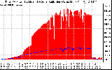 Solar PV/Inverter Performance Total PV Panel Power Output & Solar Radiation