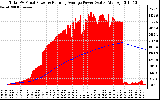 Solar PV/Inverter Performance Total PV Panel & Running Average Power Output