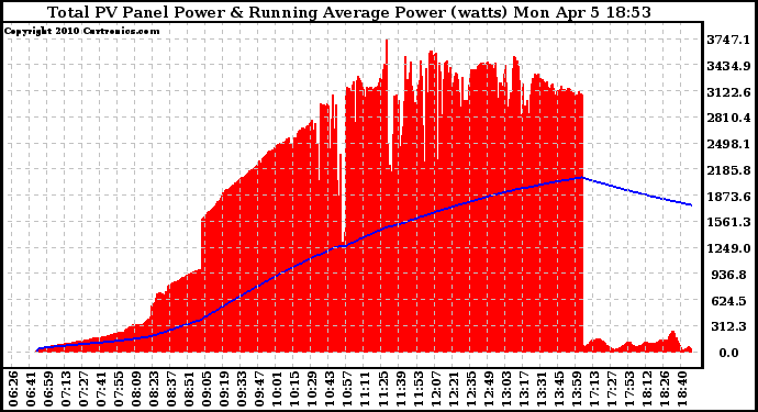 Solar PV/Inverter Performance Total PV Panel & Running Average Power Output