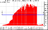 Solar PV/Inverter Performance Total PV Panel Power Output