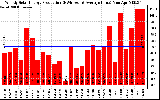 Solar PV/Inverter Performance Weekly Solar Energy Production