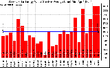 Milwaukee Solar Powered Home WeeklyProductionValue