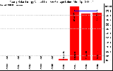 Solar PV/Inverter Performance Yearly Solar Energy Production Value