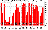 Solar PV/Inverter Performance Daily Solar Energy Production