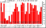 Solar PV/Inverter Performance Daily Solar Energy Production Value