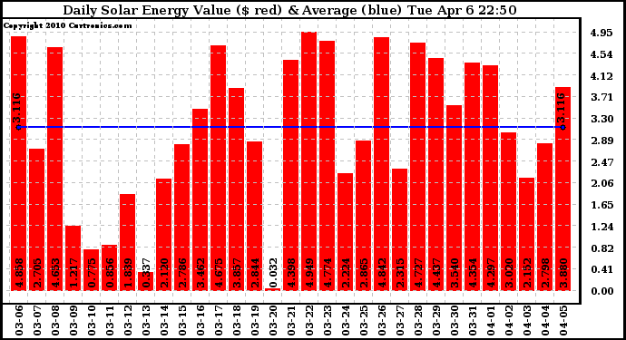 Solar PV/Inverter Performance Daily Solar Energy Production Value