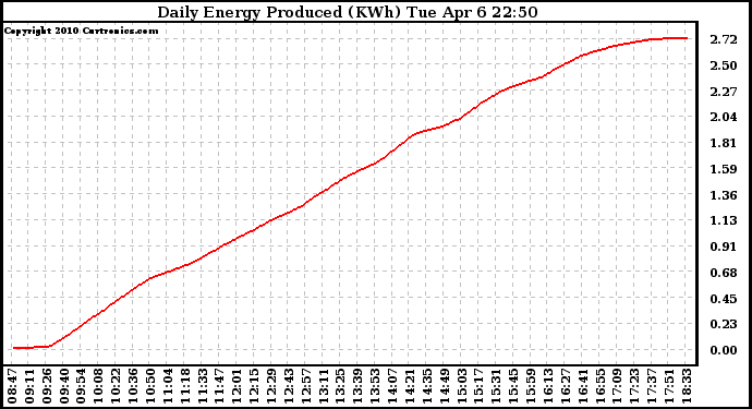 Solar PV/Inverter Performance Daily Energy Production