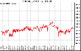 Solar PV/Inverter Performance Grid Voltage