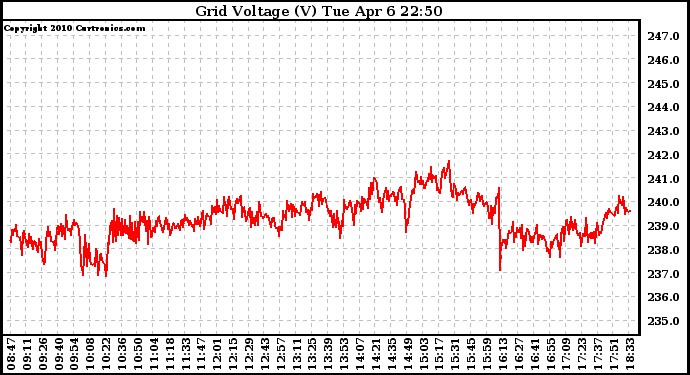 Solar PV/Inverter Performance Grid Voltage