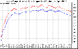 Solar PV/Inverter Performance Inverter Operating Temperature