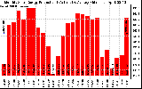 Solar PV/Inverter Performance Monthly Solar Energy Production