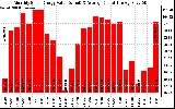 Solar PV/Inverter Performance Monthly Solar Energy Production Value