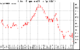 Solar PV/Inverter Performance Outdoor Temperature