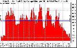 Solar PV/Inverter Performance Solar Radiation & Day Average per Minute