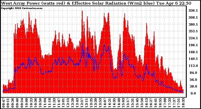 Solar PV/Inverter Performance West Array Power Output & Effective Solar Radiation