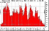 Solar PV/Inverter Performance West Array Actual & Average Power Output