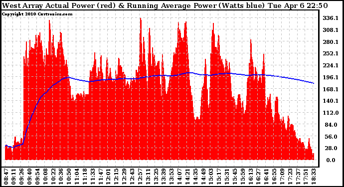 Solar PV/Inverter Performance West Array Actual & Running Average Power Output