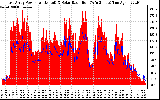 Solar PV/Inverter Performance East Array Power Output & Solar Radiation