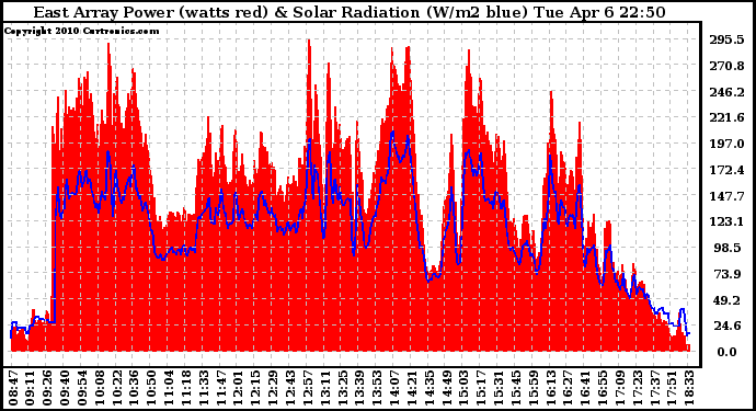 Solar PV/Inverter Performance East Array Power Output & Solar Radiation