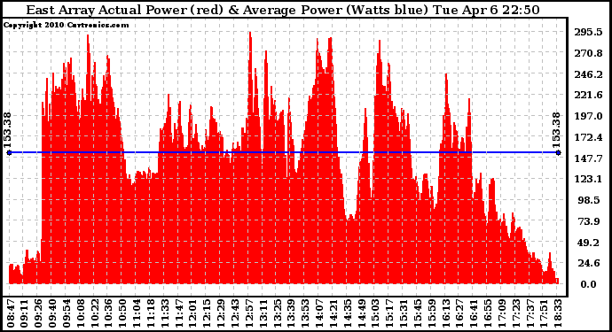 Solar PV/Inverter Performance East Array Actual & Average Power Output