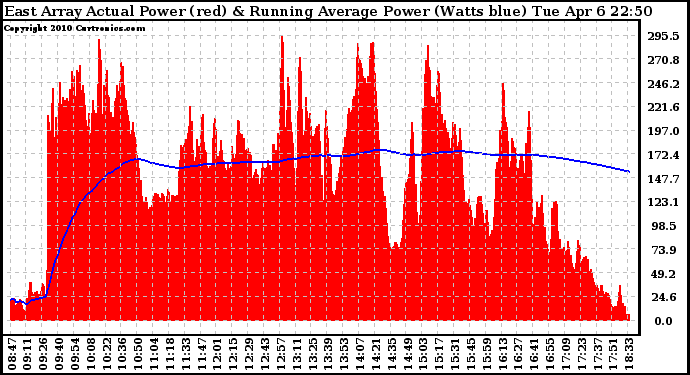 Solar PV/Inverter Performance East Array Actual & Running Average Power Output