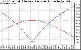 Solar PV/Inverter Performance Sun Altitude Angle & Azimuth Angle