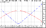 Solar PV/Inverter Performance Sun Altitude Angle & Sun Incidence Angle on PV Panels