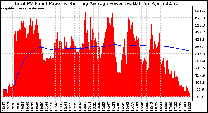 Solar PV/Inverter Performance Total PV Panel & Running Average Power Output