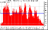 Solar PV/Inverter Performance Total PV Panel Power Output