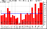 Solar PV/Inverter Performance Weekly Solar Energy Production