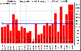 Solar PV/Inverter Performance Weekly Solar Energy Production Value