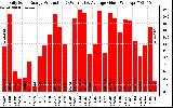 Solar PV/Inverter Performance Daily Solar Energy Production