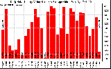 Solar PV/Inverter Performance Daily Solar Energy Production Value