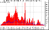 Solar PV/Inverter Performance Grid Power & Solar Radiation