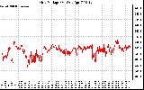 Solar PV/Inverter Performance Grid Voltage