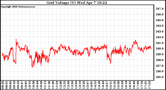 Solar PV/Inverter Performance Grid Voltage