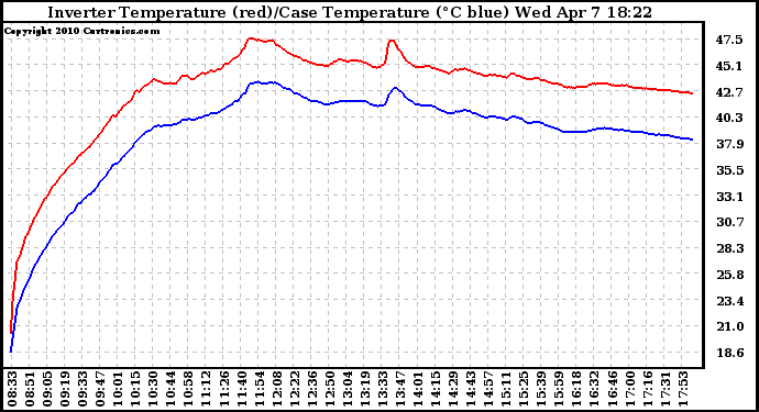 Solar PV/Inverter Performance Inverter Operating Temperature