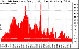 Solar PV/Inverter Performance Solar Radiation & Day Average per Minute