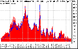 Solar PV/Inverter Performance Solar Radiation & Effective Solar Radiation per Minute