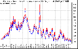 Solar PV/Inverter Performance Photovoltaic Panel Current Output