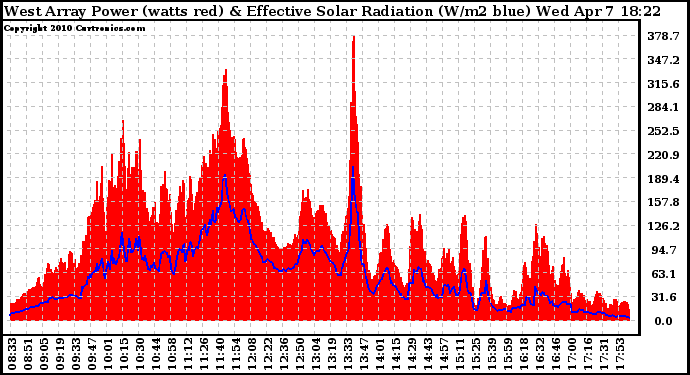 Solar PV/Inverter Performance West Array Power Output & Effective Solar Radiation