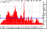 Solar PV/Inverter Performance West Array Actual & Average Power Output