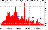 Solar PV/Inverter Performance West Array Actual & Running Average Power Output