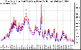 Solar PV/Inverter Performance Photovoltaic Panel Power Output