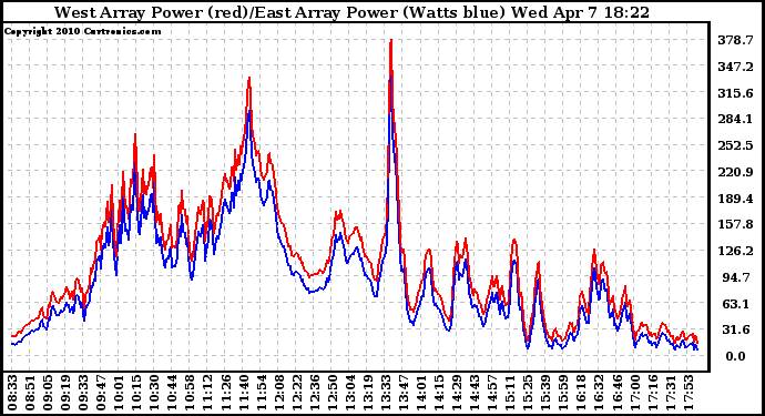 Solar PV/Inverter Performance Photovoltaic Panel Power Output